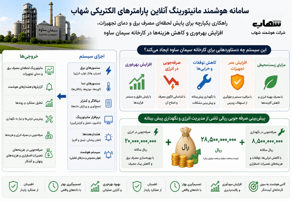 شرکت سیمان ساوه، پیشرو در مدیریت مصرف و بهبود راندمان تولید